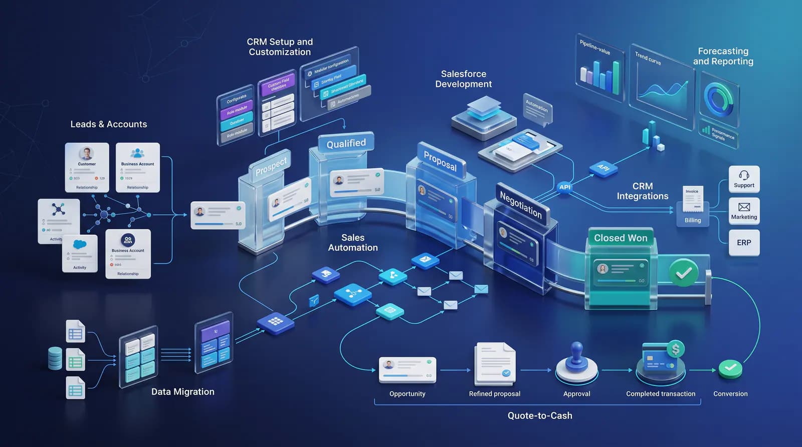 Connected customer relationship management workflow modules